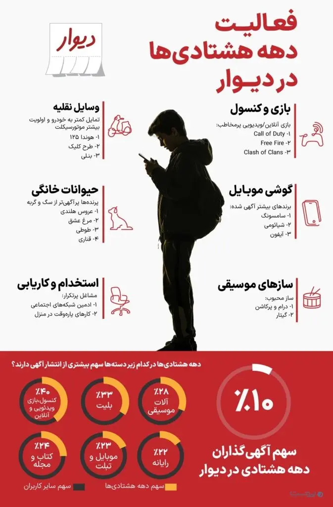 سامسونگ پرآگهی‌ترین برند در بین دهه هشتادی‌ها در «دیوار»