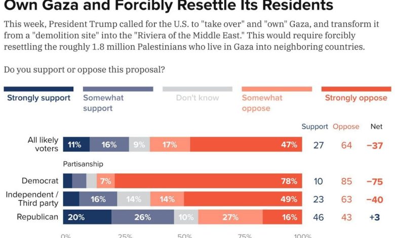 مخالفت دو سوم آمریکاییها با طرح ترامپ برای تصرف غزه