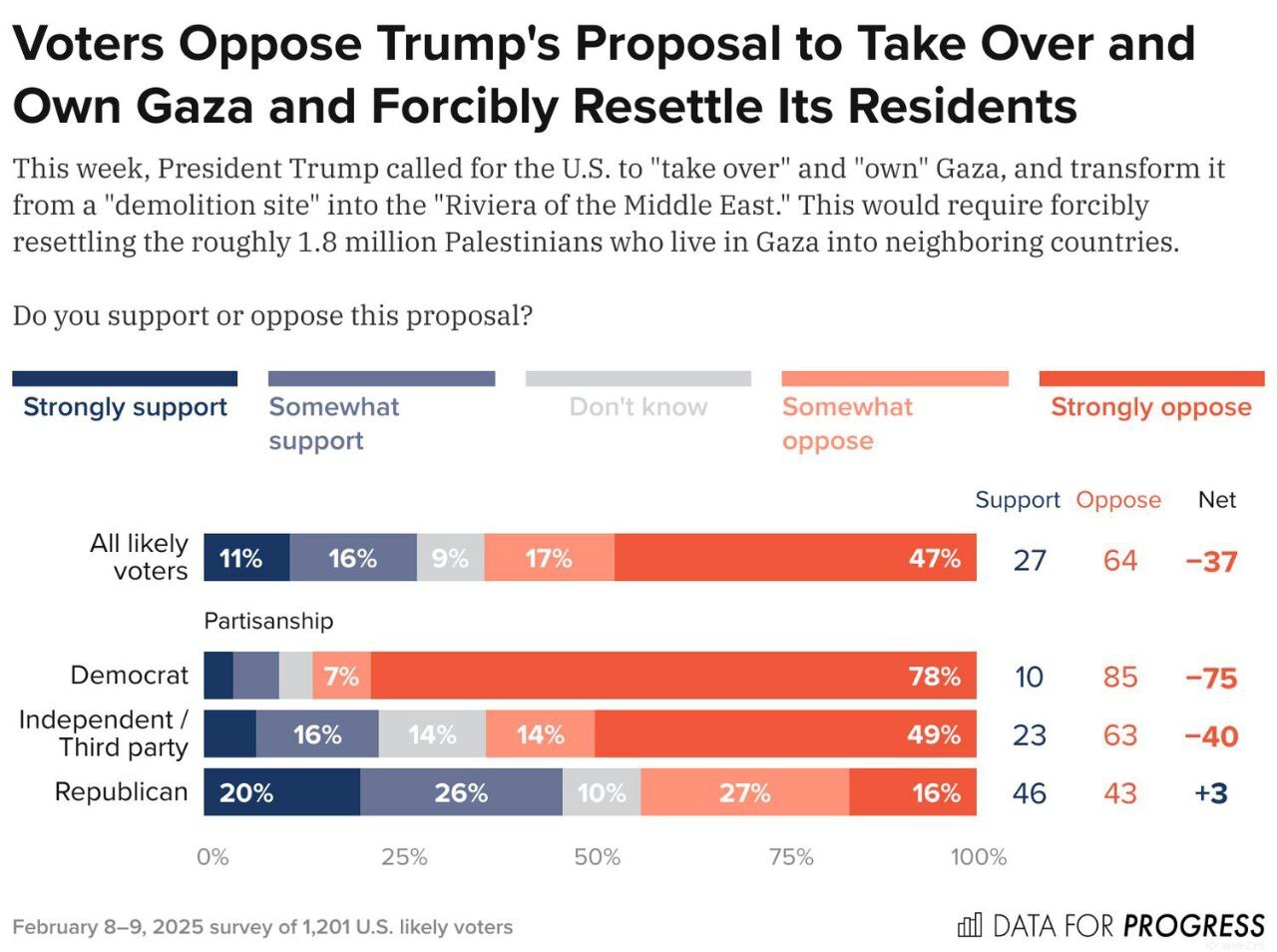 مخالفت دو سوم آمریکاییها با طرح ترامپ برای تصرف غزه