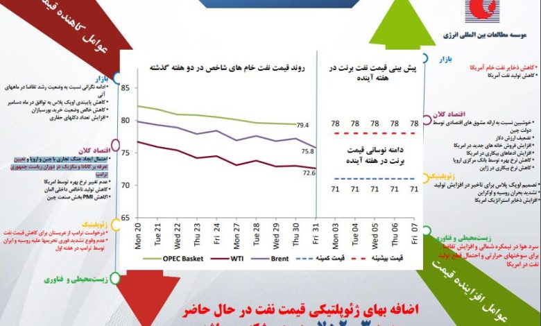 پیش‌بینی مؤسسه مطالعات انرژی از قیمت نفت در هفته پیش‌ رو