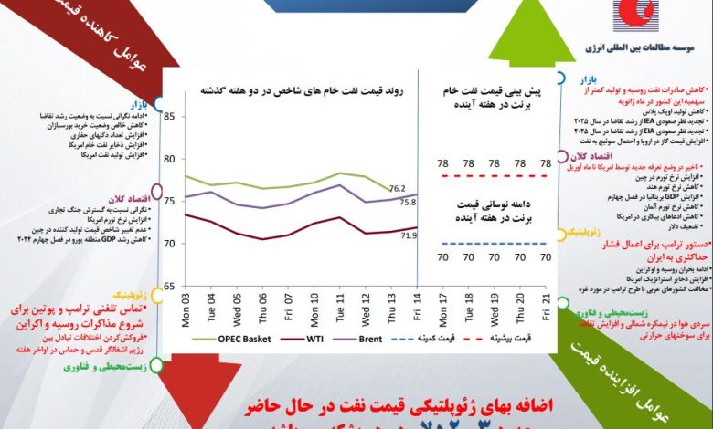 سایه احتمال گسترش جنگ تجاری بر سر بازار نفت