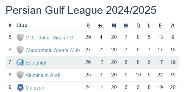 Esteghlal (Iran) Rankings and Statistics - Unveiling the Club's Performance