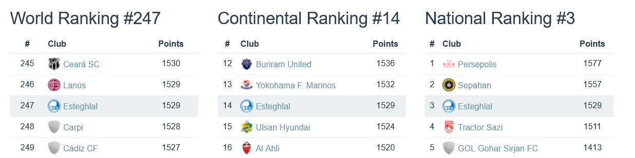 Esteghlal (Iran) Rankings