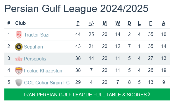 Persepolis (Iran) Rankings and Statistics - Unveiling the Club's Performance