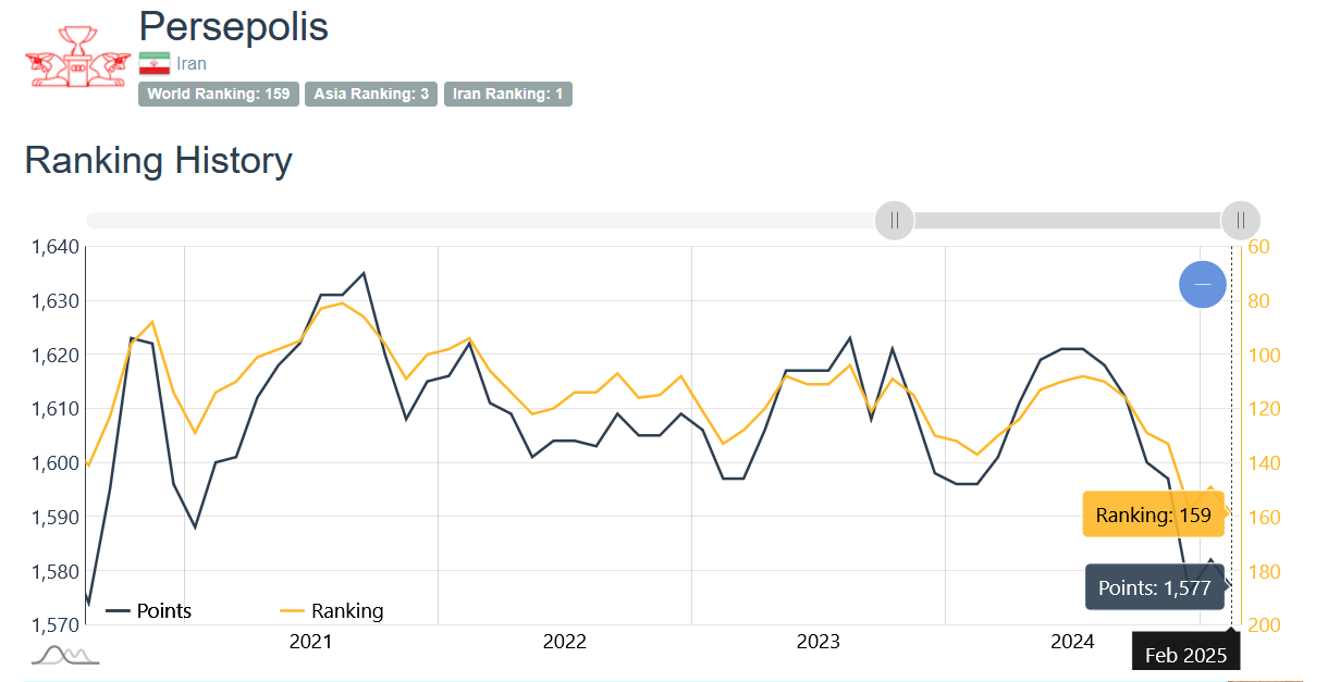 Persepolis Ranking History