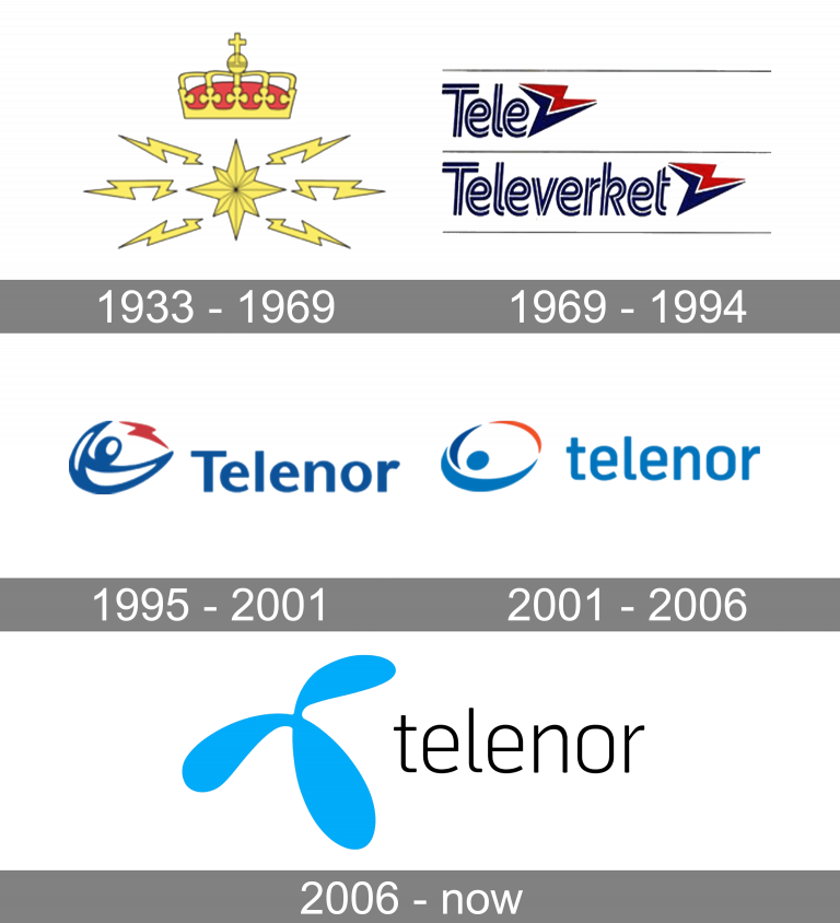 Telenor-Logo-history
