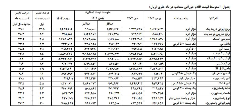 کاهش ۳۰ درصدی صادرات لبنیات/ سرانه مصرف لبنیات به زیر ۵۰ کیلو رسید