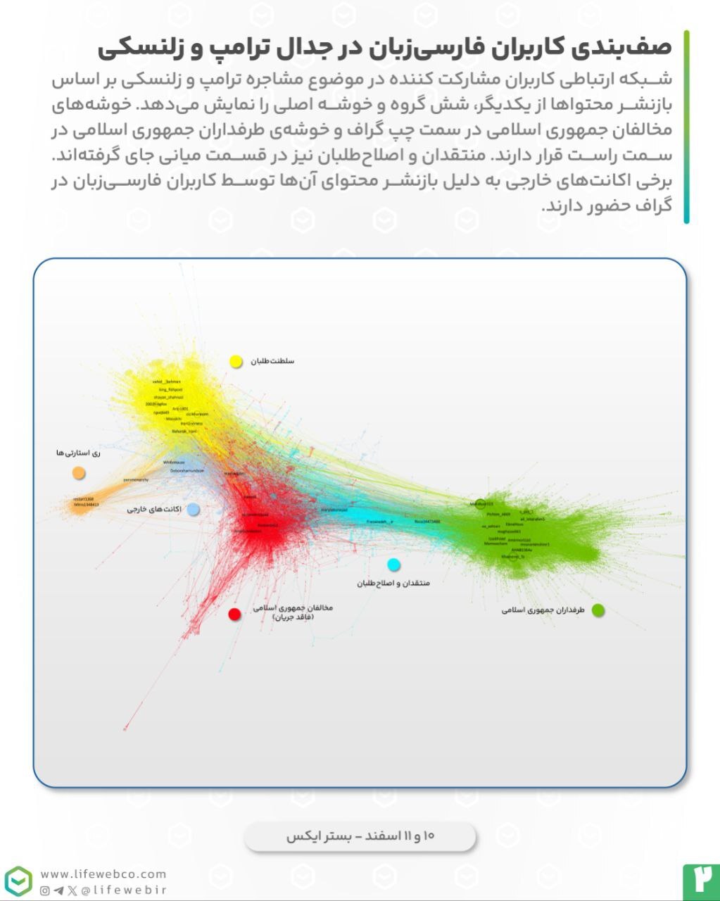 تحلیل داده واکنش کاربران شبکه های اجتماعی به دیدار ترامپ و زلنسکی