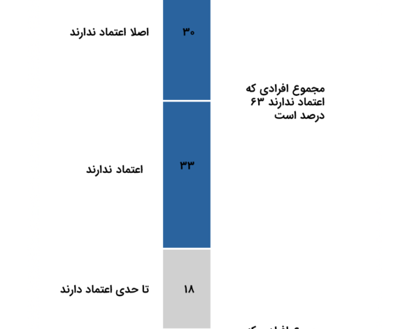 63 درصد از آمریکایی ها به امن بودن رمز ارز اعتماد ندارند