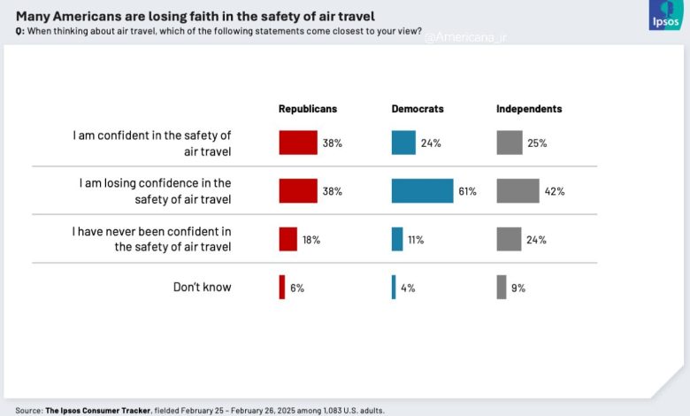 نظرسنجی از مردم آمریکا درباره اعتماد به ایمنی پروازها