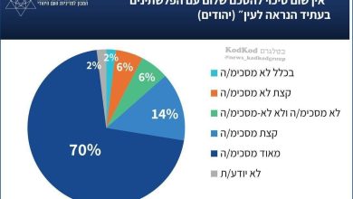 نظرسنجی موسسه اسرائیلی درباره صلح با فلسطین