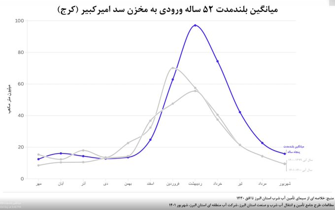 نمودار 52 ساله وردوی آب به مخزن سد امیرکبیر