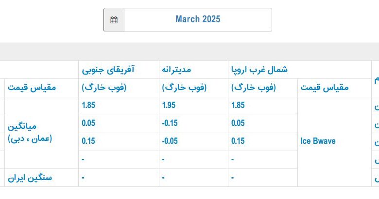 قیمت رسمی فروش نفت ایران در مارس اعلام شد