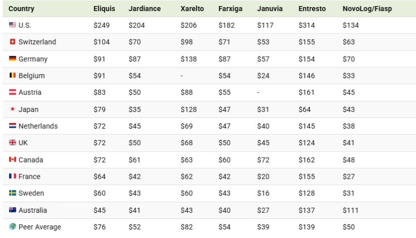 قیمت دارو با بیمه درمانی آمریکا با سایر کشورهای ثروتمند چه تفاوتی دارد؟