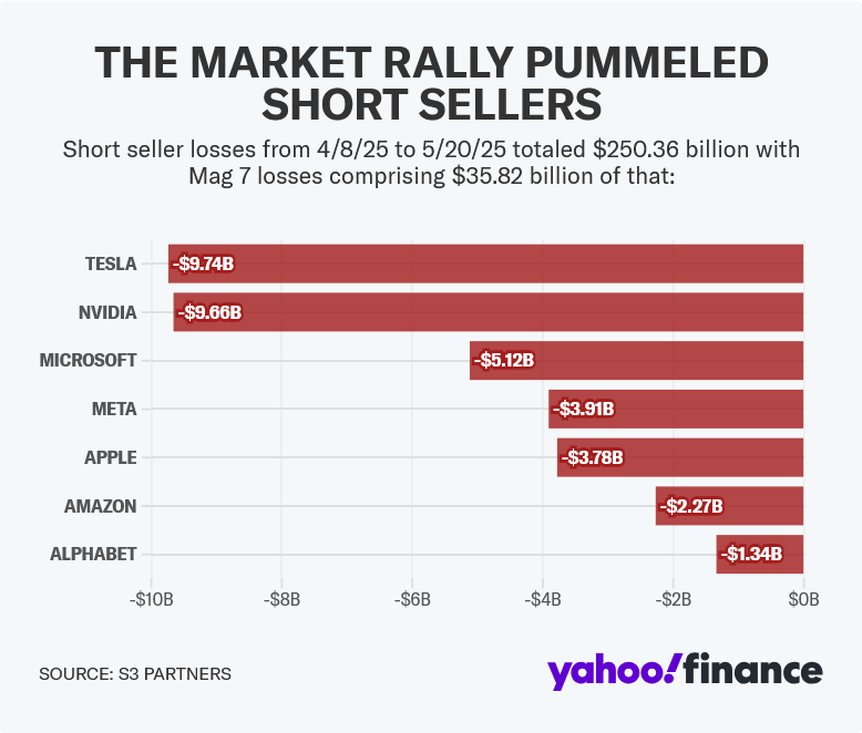 Screenshot 2025 05 23 at 15 45 14 Nvidia Tesla lead over 250 billion in short seller losses during massive market rally - شکست سنگین فروشندگان استقراضی: انویدیا و تسلا در صدر زیان‌دهندگان با بیش از ۲۵۰ میلیارد دلار در رالی بازار