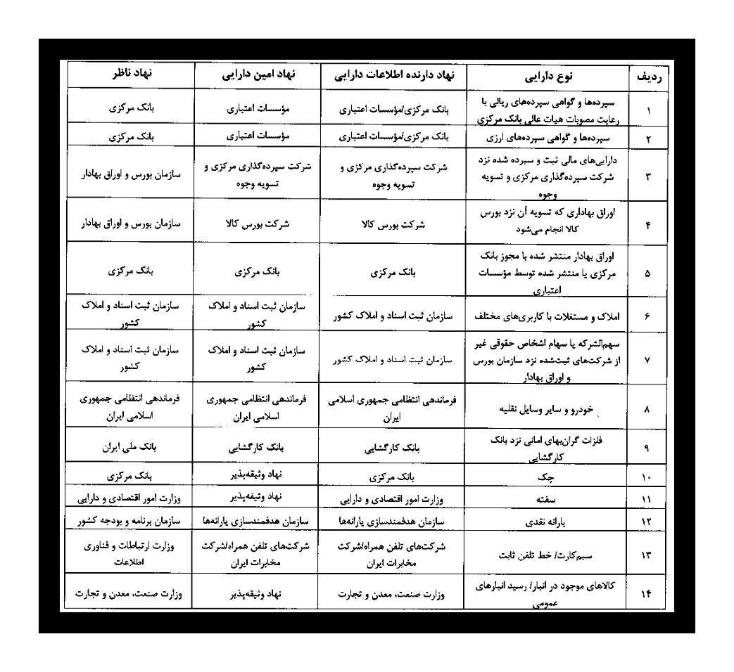 آیین‌نامه دارایی‌های زیر امکان توثیق برای دریافت تسهیلات بانکی 2 - امکان وثیقه‌گذاری برند و اختراع با نظارت رسمی سازمان ثبت اسناد فراهم شد