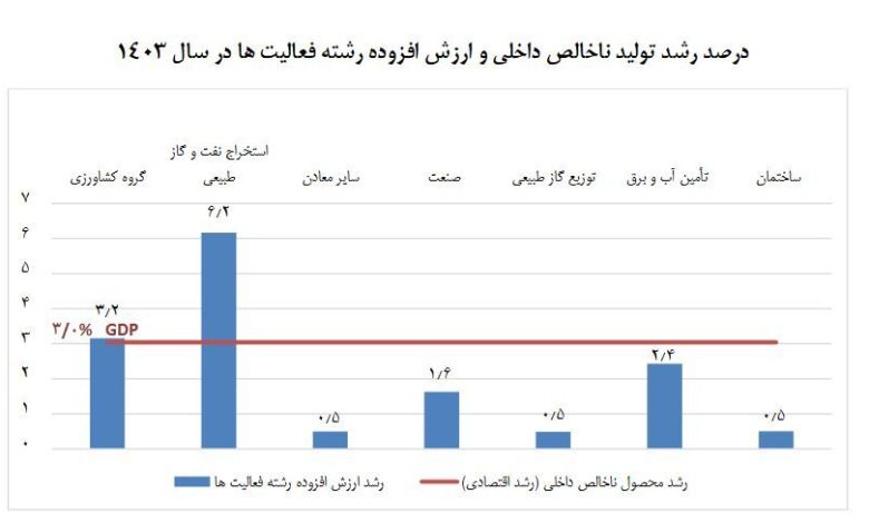 افزایش سهم نفت در رشد اقتصادی؛ پیشتازی طلای سیاه در اقتصاد ایران
