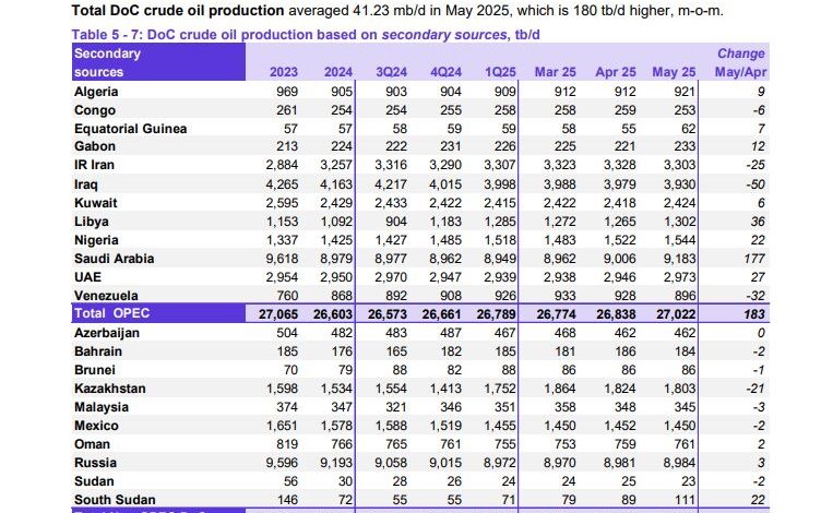 تولید ۲۷.۲ میلیون بشکه‌ای نفت اوپک در پنجمین ماه میلادی