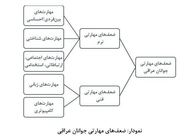 کشور عراق , کشور آمریکا ,
