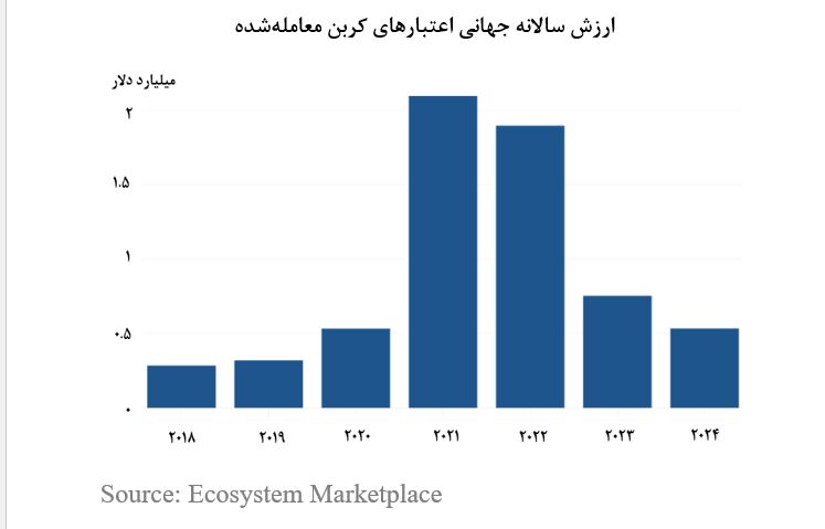 زخم کاری ترامپ به رؤیای کاهش انتشار کربن