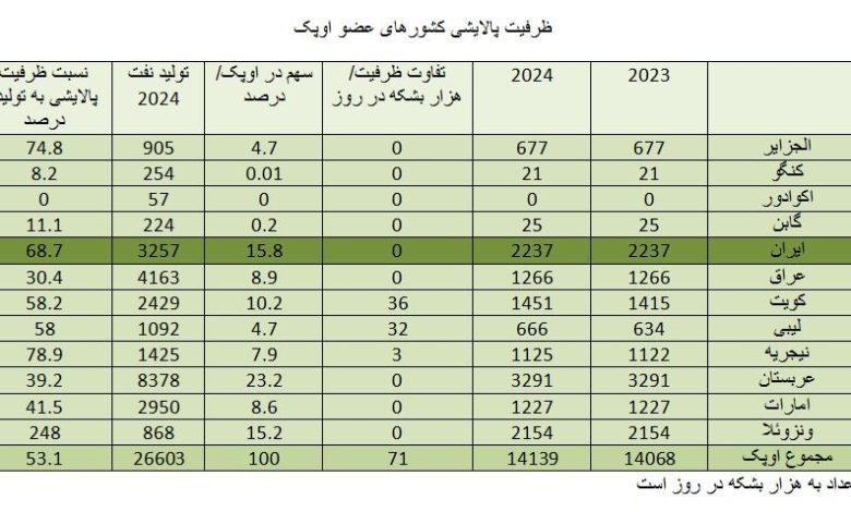 ایران دومین پالایشگر بزرگ اوپک