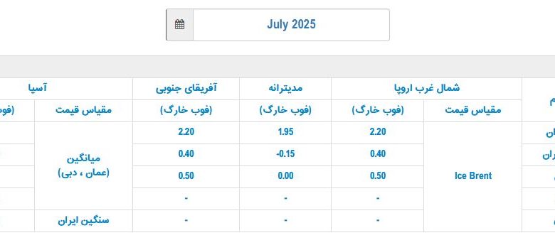 قیمت رسمی فروش نفت ایران در ژوئیه اعلام شد