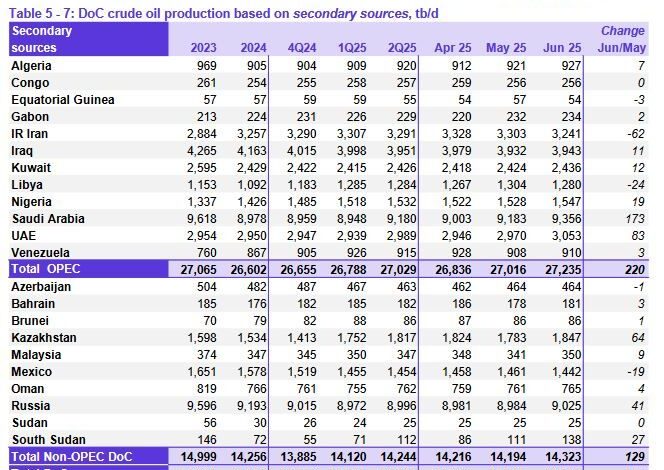 افزایش ۹.۲ درصدی قیمت نفت سنگین ایران