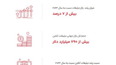 1tapsell - گزارش 1403 تپسل | نقشه راه بازاریابی دیجیتال ایران در ۱۴۰۴؛ از کاهش نرخ تقلب تا انقلاب در تبلیغات هوشمند