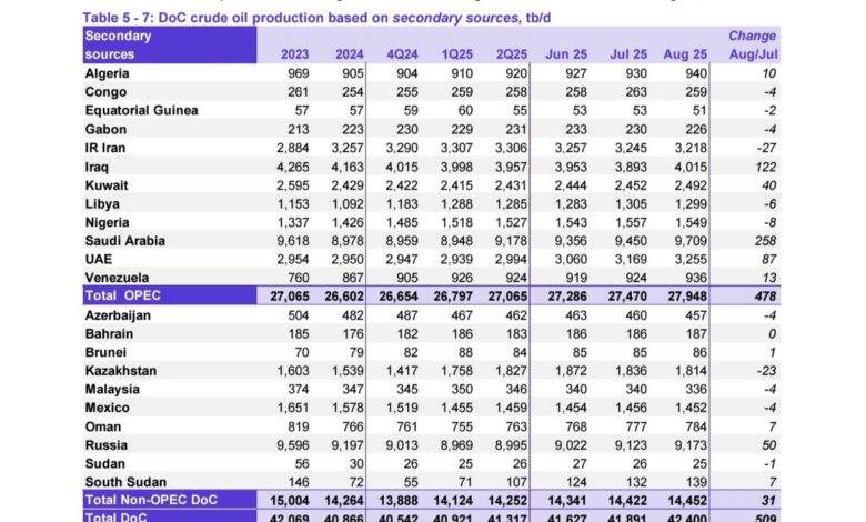 تولید روزانه نفت اوپک ۴۷۸ هزار بشکه‌ افزایش یافت