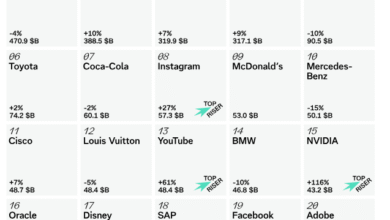 Screenshot 2025 10 20 at 19 09 43 Interbrand BGB2025 Report.pdf - جدول ۱۰۰ برند برتر ۲۰۲۵؛ تثبیت قدرت اپل، جهش انویدیا، ورود ۱۲ برند تازه‌وارد
