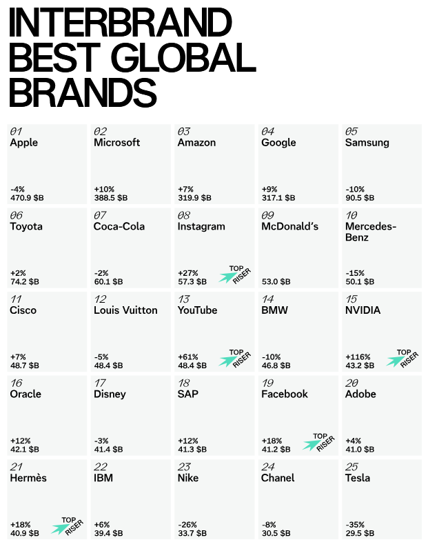 Screenshot 2025 10 20 at 19 09 43 Interbrand BGB2025 Report.pdf - جدول ۱۰۰ برند برتر ۲۰۲۵؛ تثبیت قدرت اپل، جهش انویدیا، ورود ۱۲ برند تازهوارد