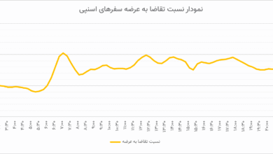 کاهش محدوده اوج ترافیک صبحگاهی نسبت به سال گذشته