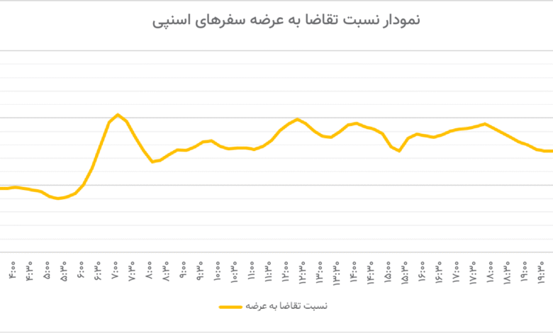 کاهش محدوده اوج ترافیک صبحگاهی نسبت به سال گذشته