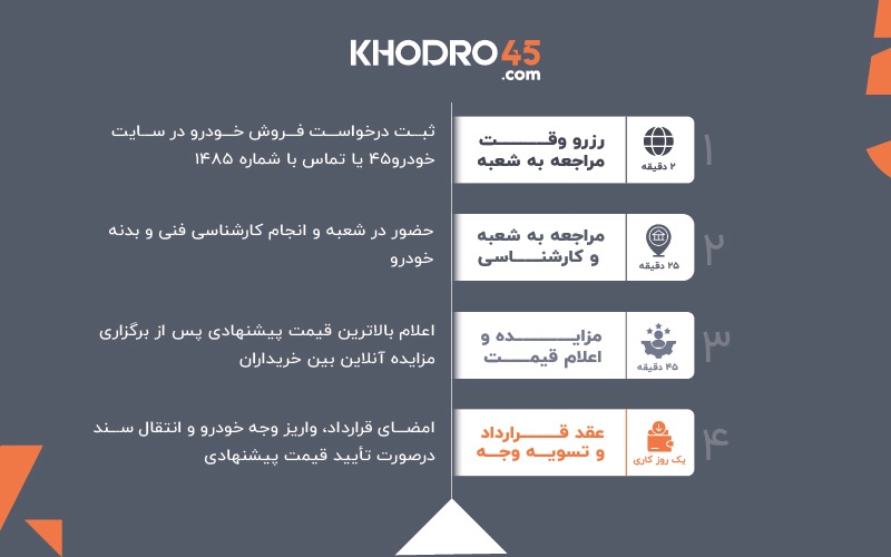خودرو45 1 - خودرو۴۵، کوتاه‌ترین مسیر میان فروشنده و خریدار واقعی خودرو