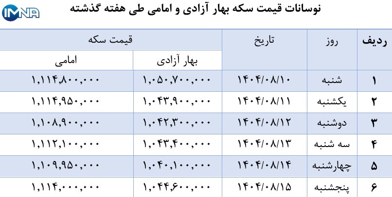 نمودار قیمت سکه بهار آزادی و امامی در هفته گذشته + جدول