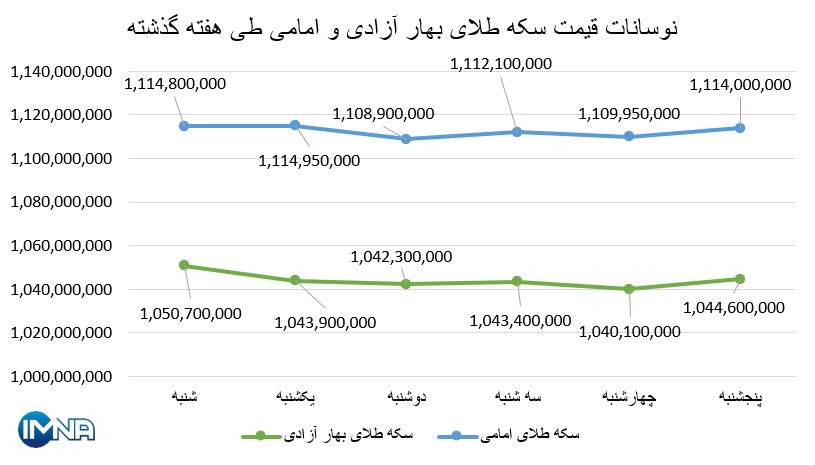 نمودار قیمت سکه بهار آزادی و امامی در هفته گذشته + جدول