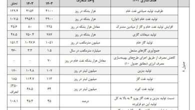 مهر تأیید بازوی پژوهشی مجلس بر عملکرد نفت در برنامه هفتم
