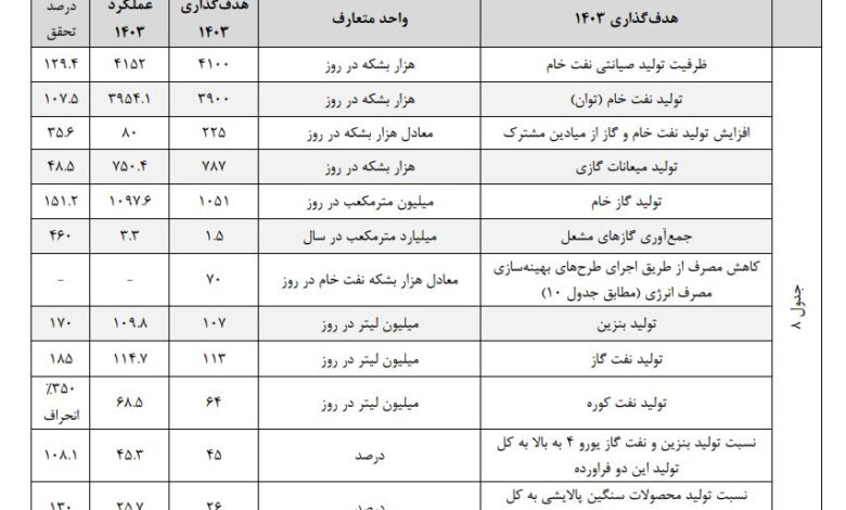 مهر تأیید بازوی پژوهشی مجلس بر عملکرد نفت در برنامه هفتم