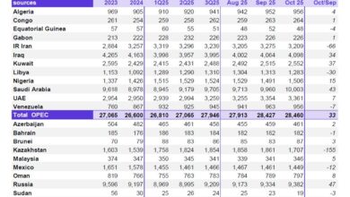 کاهش ۵ دلاری قیمت نفت ایران