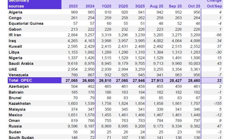 کاهش ۵ دلاری قیمت نفت ایران