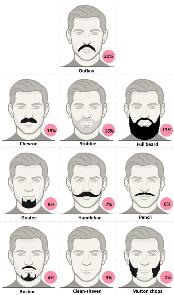 محبوب‌ترین مدل‌های ریش و سبیل