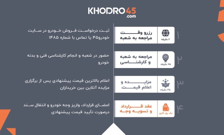 خودرو45 1 - خودرو۴۵، کوتاه‌ترین مسیر میان فروشنده و خریدار واقعی خودرو