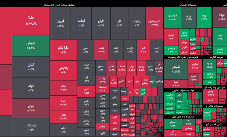 شاخص کل بورس به ۴ میلیون و ۱۲۳ هزار واحد رسید