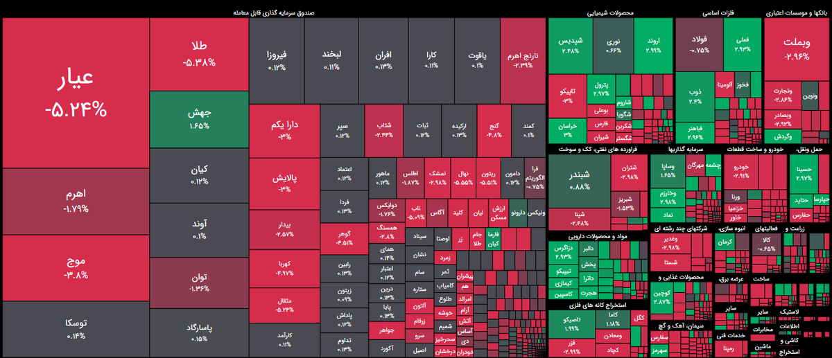 شاخص کل بورس به ۴ میلیون و ۱۲۳ هزار واحد رسید