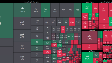 ریزش بیش از ۱۰۲ هزار واحدی شاخص کل بازار سرمایه
