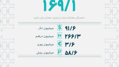 معامله ۱۶۹ میلیون دلار در مرکز مبادله ایران