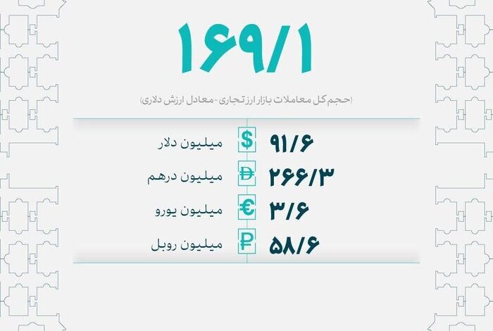 معامله ۱۶۹ میلیون دلار در مرکز مبادله ایران