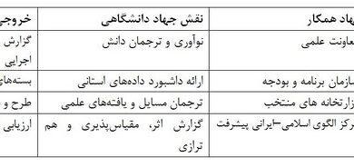 جهاد دانشگاهی؛ نهاد اولویت گرا در مدیریت پیشرفت