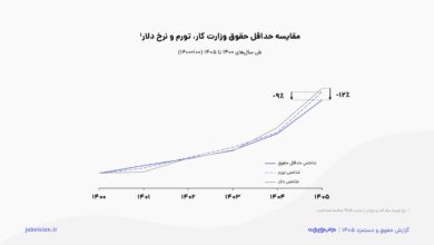 مقایسه حداقل حقوق وزارت کار