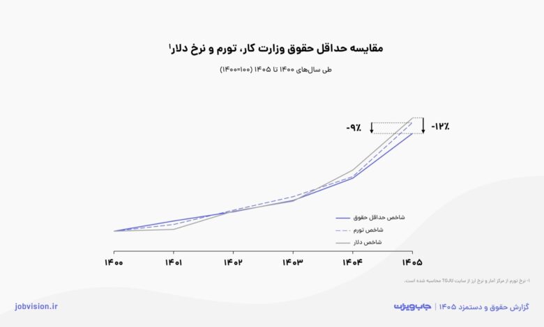 مقایسه حداقل حقوق وزارت کار